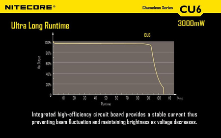 Nitecore CU6 Chameleon Flashlight (Ultraviolet) 440 lumens