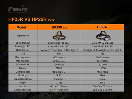 Fenix HP25R V headlamp flashlight2.0